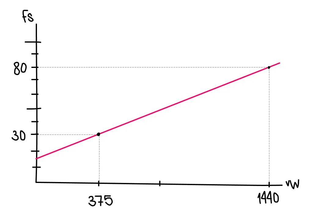 Viewport and font size graph