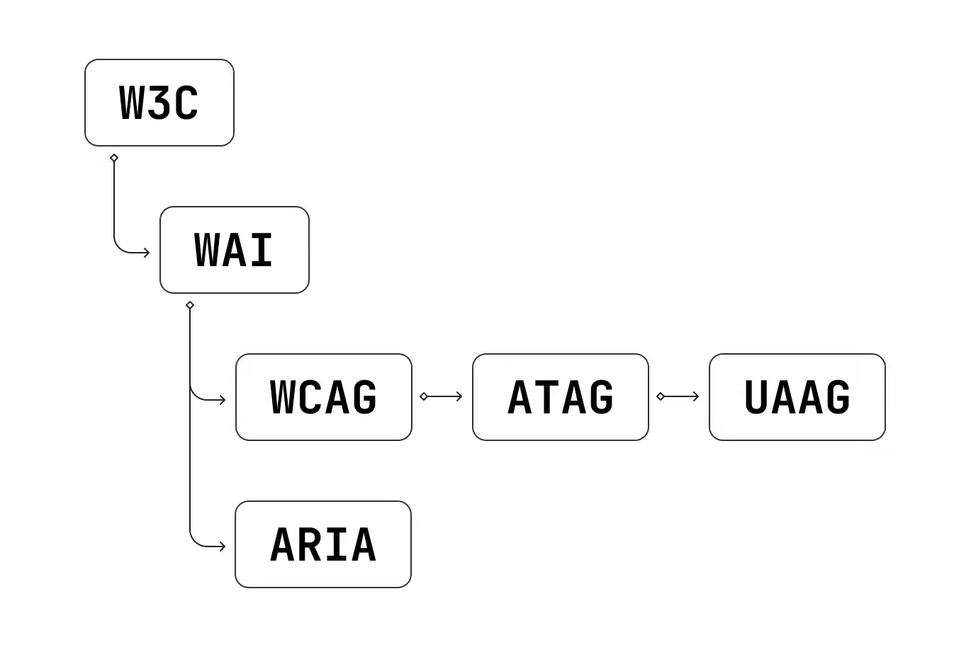Esquema de la relación entre W3C, WAI, WCAG y ARIA