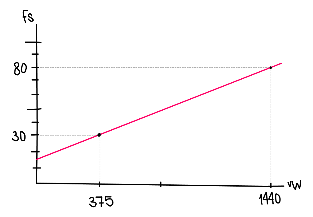Gráfico de coordenadas que muestra la relación entre el tamaño de la pantalla y el tamaño de un texto
